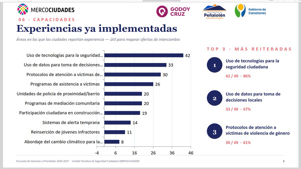 mercociudades's tweet photo. ¿Cuál es el estado de la seguridad ciudadana en las mercociudades?

Datos construidos por la Unidad Temática de Seguridad Ciudadana de #Mercociudades, desde la perspectiva de 49 representantes de 43 ciudades latinoamericanas🌎

Conocé los resultados⬇️
https://t.co/DrA6OKWQHh https://t.co/yJwXi0ajW2