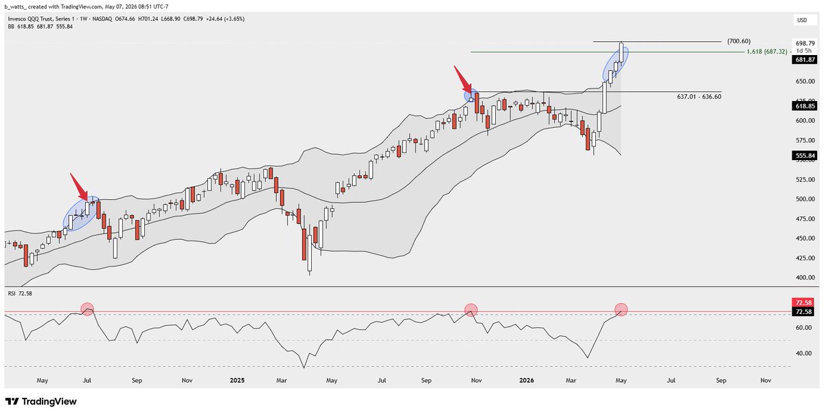 _bwatts_'s tweet photo. $QQQ arrived at my 700.60 level. Weekly RSI is now at levels last seen the weeks of October 27, 2025, and July 1, 2024 👀 https://t.co/pxurv1mv8F