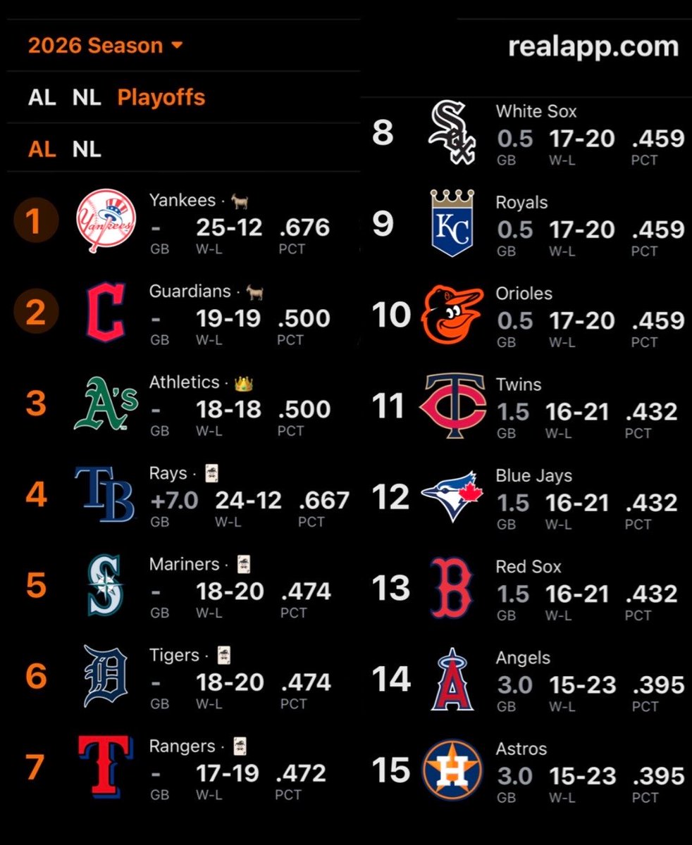 TWO (2) teams in the entirety of the American League of Professional Baseball Clubs is above .500

What is going on