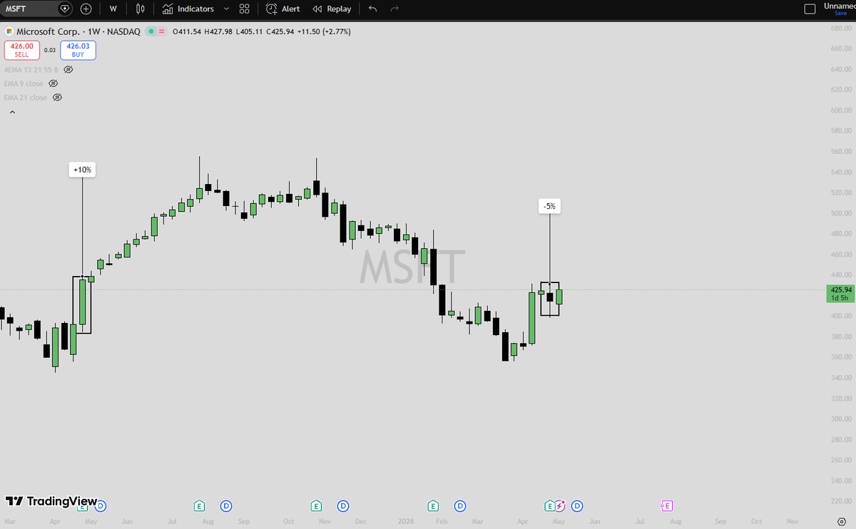 ADVtradez's tweet photo. $MSFT APRIL 30TH EARNINGS LAST YEAR
VS
THIS YEAR
yes they dropped after earnings but they still exceeded it, everything right now is screaming buy
people who see this drop and sell are the same people who call stocks a scam, ima just keep holding
#stocks #msft #microsft https://t.co/Cu2PHSiBc8