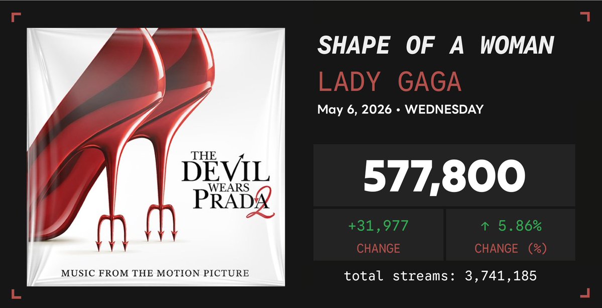 'Shape Of A Woman' by Lady Gaga received 577,800 unfiltered streams on the Spotify Counter on May 6