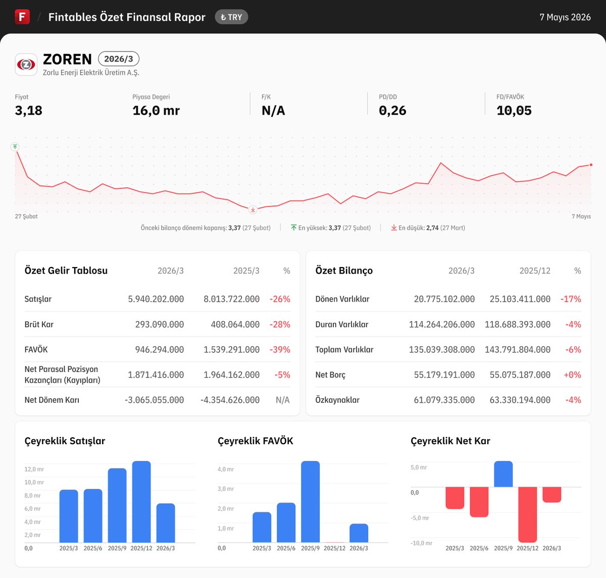 $ZOREN 2026/3 finansal tabloları açıklandı. 

Detaylı analiz için: fintables.com/sirketler/ZOREN

Mobilde incelemek için: app.adjust.com/b8veq3c #ZOREN #BIST100