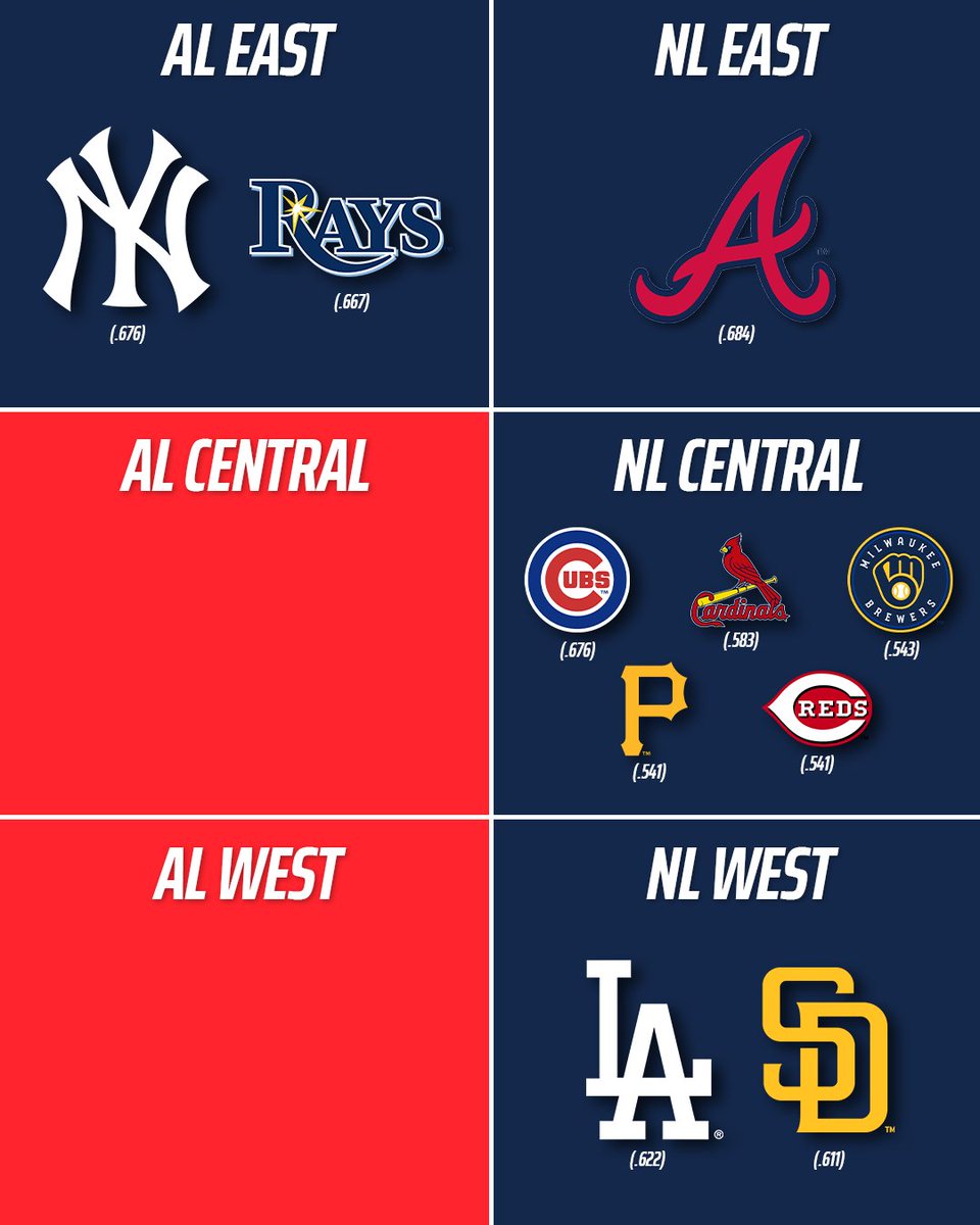DKSports's tweet photo. Through May 6th, only TWO teams in the AL have a record above .500 🤯

Meanwhile, the entire NL Central is above .500 😂 https://t.co/N8P6vWgCAJ