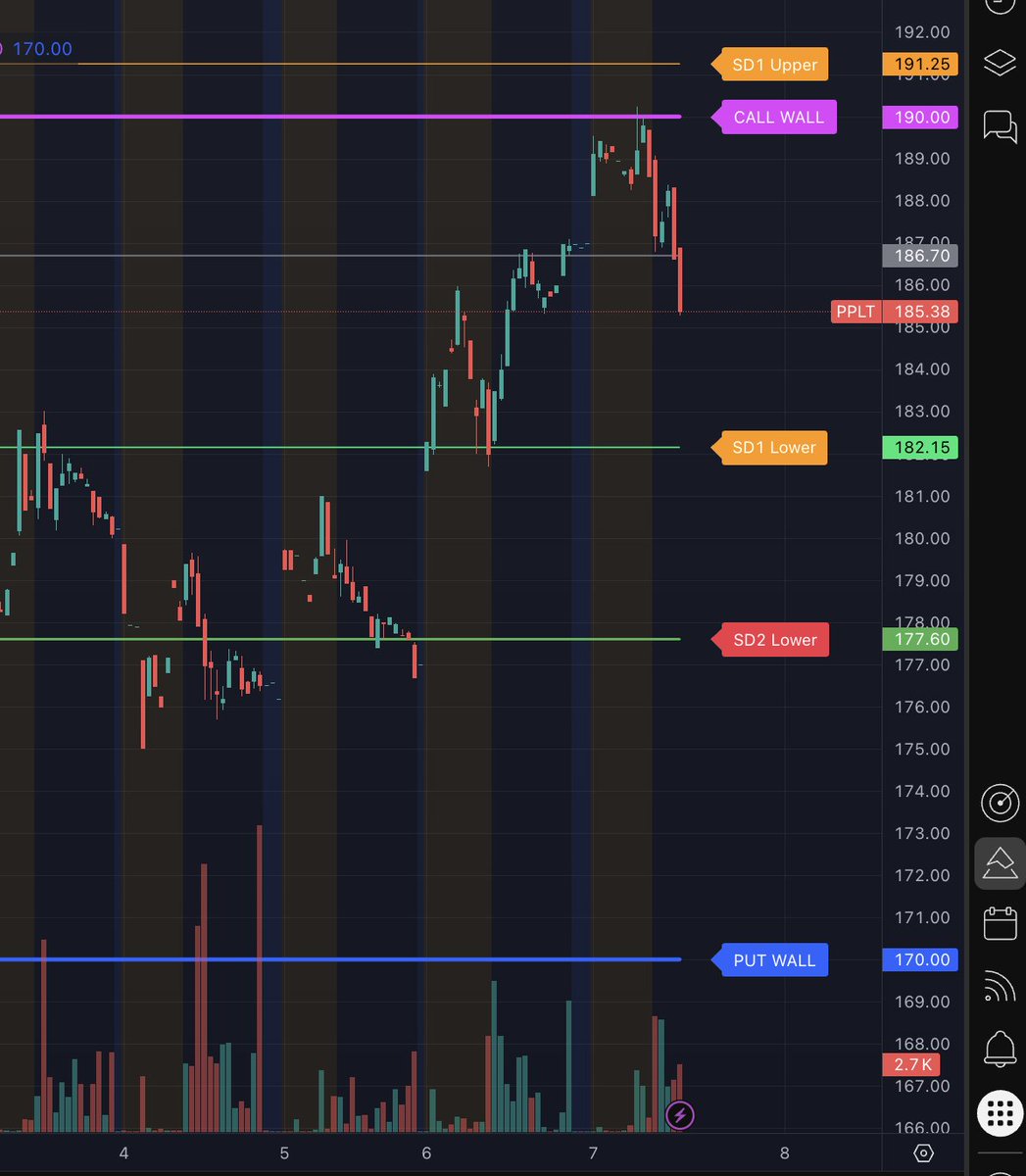 InProved_Metals's tweet photo. 📉 $PPLT rejection at the $190 Call Wall
#Platinum #PPLT #preciousmetals #Commodities

https://t.co/rLrUjaT3qc https://t.co/Fr9q2D2XFq
