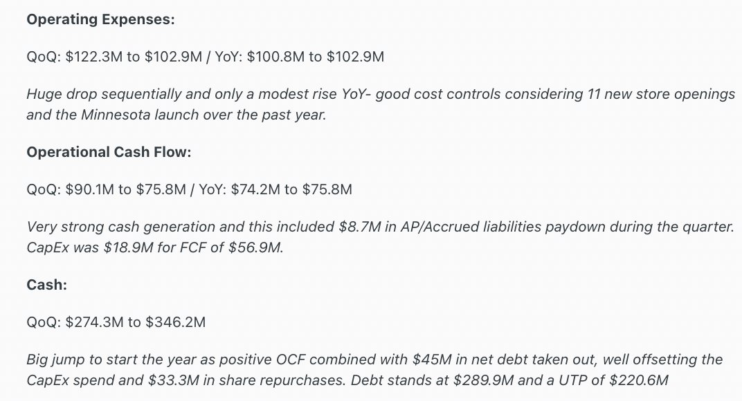 CannaVestments's tweet photo. Solid start to the year for @GTIGrows - strong YoY growth ahead of expectations, timely share buybacks, market share gains, and continued cash generation to support CapEx spend and potential M&amp;A opportunities ahead https://t.co/DK4Rj4XibP