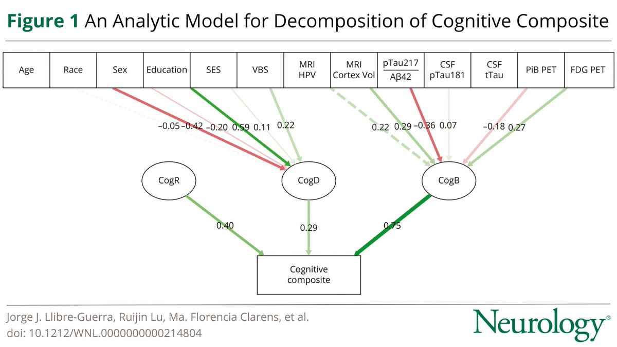 GreenJournal's tweet photo. Effect of Cognitive Reserve on Age at Symptom Onset and Cognitive Decline in Individuals With Dominantly Inherited #AlzheimerDisease https://t.co/BGoQ4c4Hg3 https://t.co/Vd8P36cdV6