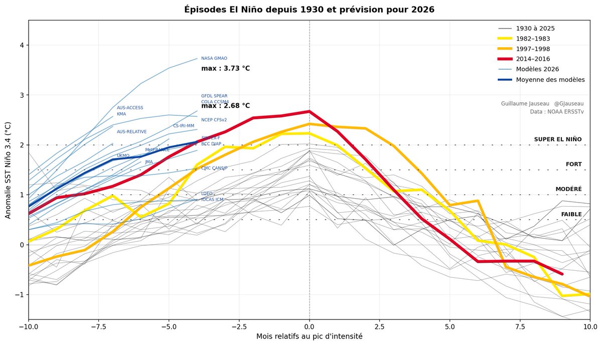 Le fameux phénomène #ElNiño pourrait bien prendre un caractère exceptionnel.

Les multi-modèles tablent déjà sur un pic à ≈+2°C d'ici l'automne, &amp; plusieurs d'entre eux frôlent/dépassent des épisodes historiques comme celui de 2015-2016 &amp; son pic +2.6°C. Incertitudes présentes.