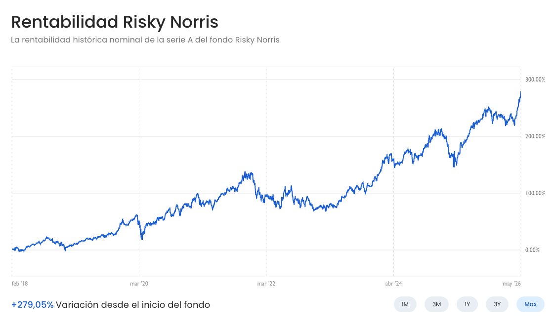 _fsuarezb's tweet photo. Otro muy buen año para el fondo Risky Norris de @fintual 🚀 https://t.co/9qyPQIkCE3