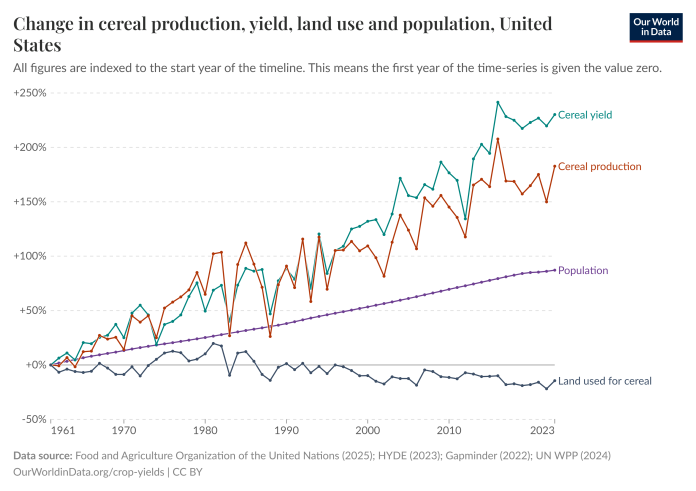 Crop yields since 1960.