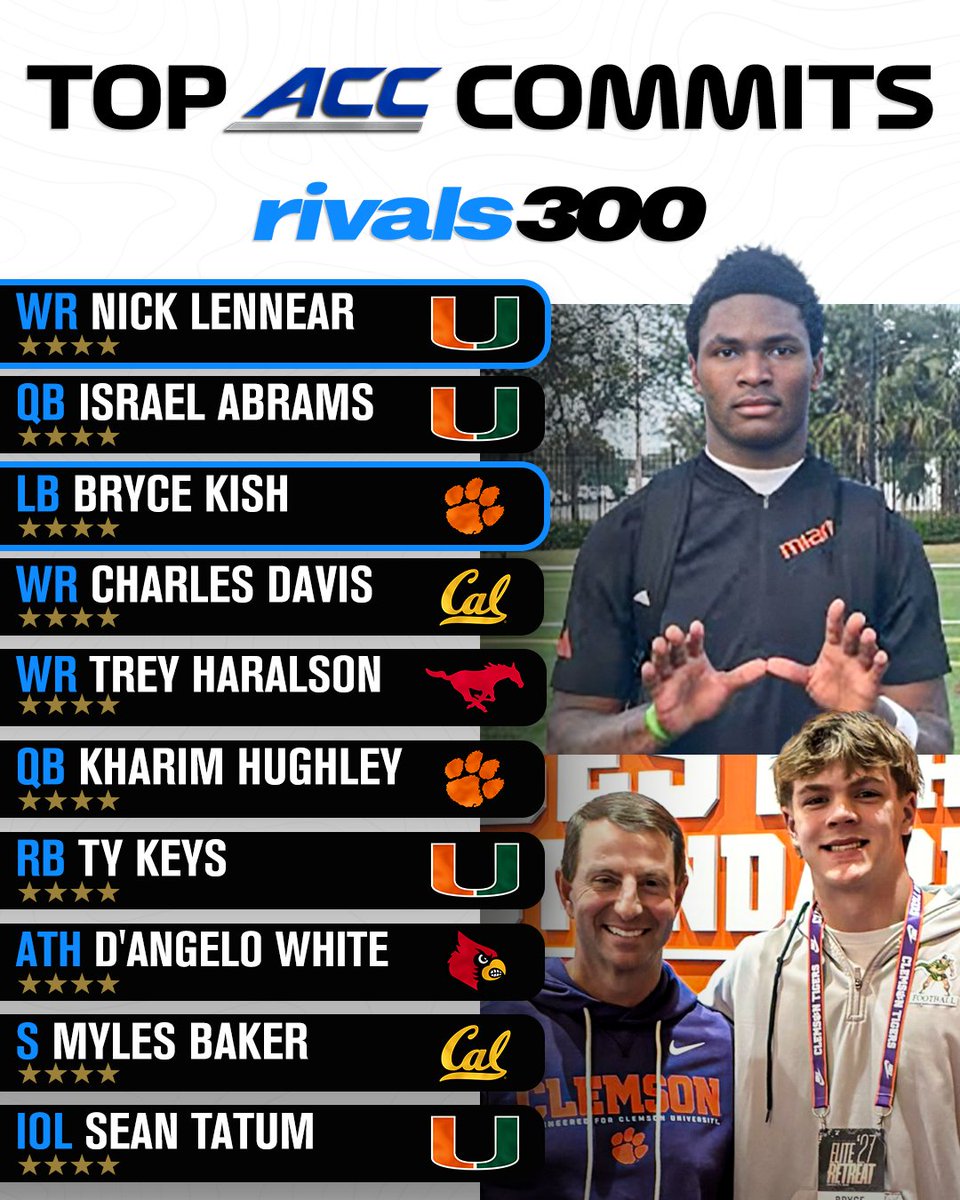 Top ACC commits in the 2027 Rivals300⚡️

Read: on3.com/rivals/news/br…