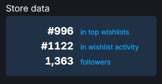 BBear_Studio's tweet photo. My game just hit #996 on Steam’s most wishlisted games and that’s... 70,000 WISHLISTS!! 🪿 https://t.co/DeLs6pFwFI