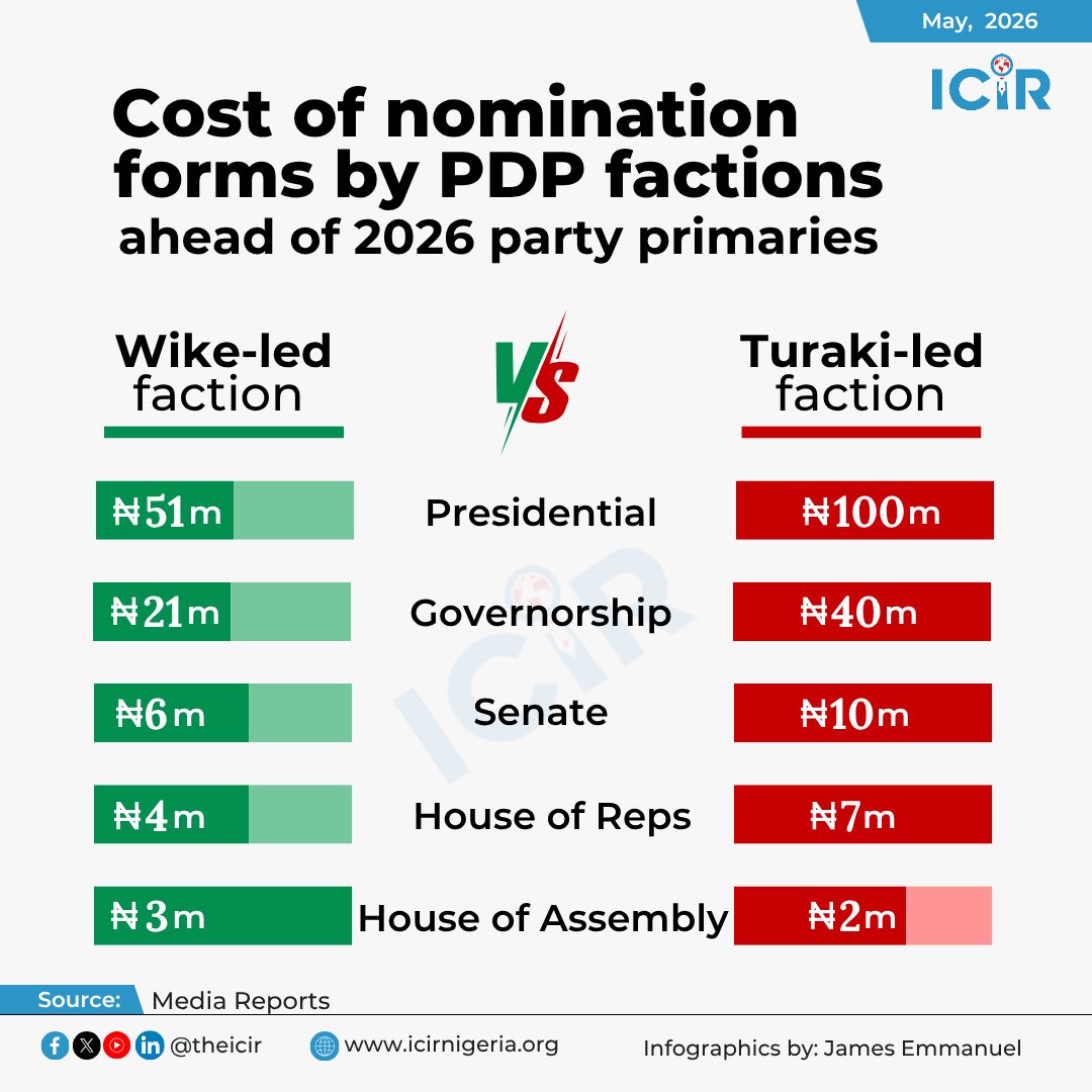 icirdata's tweet photo. In April 2026, the Wike-led faction of the PDP pegged its presidential nomination and expression of interest forms at N51m and N21m for the governorship position ahead of the party primaries. Few weeks later, the Turaki-led faction backed by Seyi Makinde, pegged its presidential and governorship forms at N100m and N50m respectively