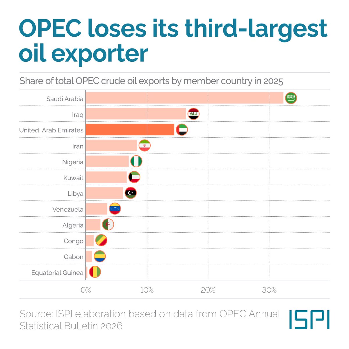 MEDialogues's tweet photo. With regional war still looming amid Washington-Tehran tensions, #Gulf states are balancing shows of solidarity with diverging geopolitical visions. Will the #GCC find common ground on regional security, or continue to prioritise national interests?

#MEDThisWeek → https://t.co/kqpDqazHun