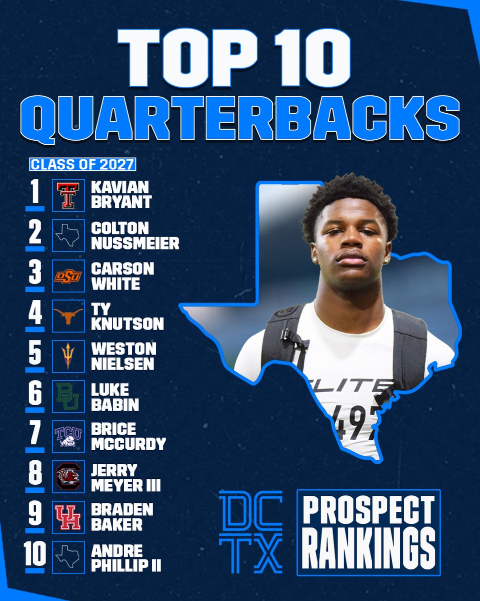 🏈 Initial 2027 QB Rankings 🏈 

Meet the Top 10 #TXHSFB QB prospects in 2027, including early in-state commitments to #WreckEm #HookEm #SicEm #GoFrogs #GoCoogs 

🥇<a href="/KavianBryant27/">Kavian Bryant</a>
🎯<a href="/luke_babin2027/">Luke Babin</a> 
🎯<a href="/brice_mccurdy/">3⭐️ QB Brice McCurdy</a> 

texasfootball.com/article/2026/0…