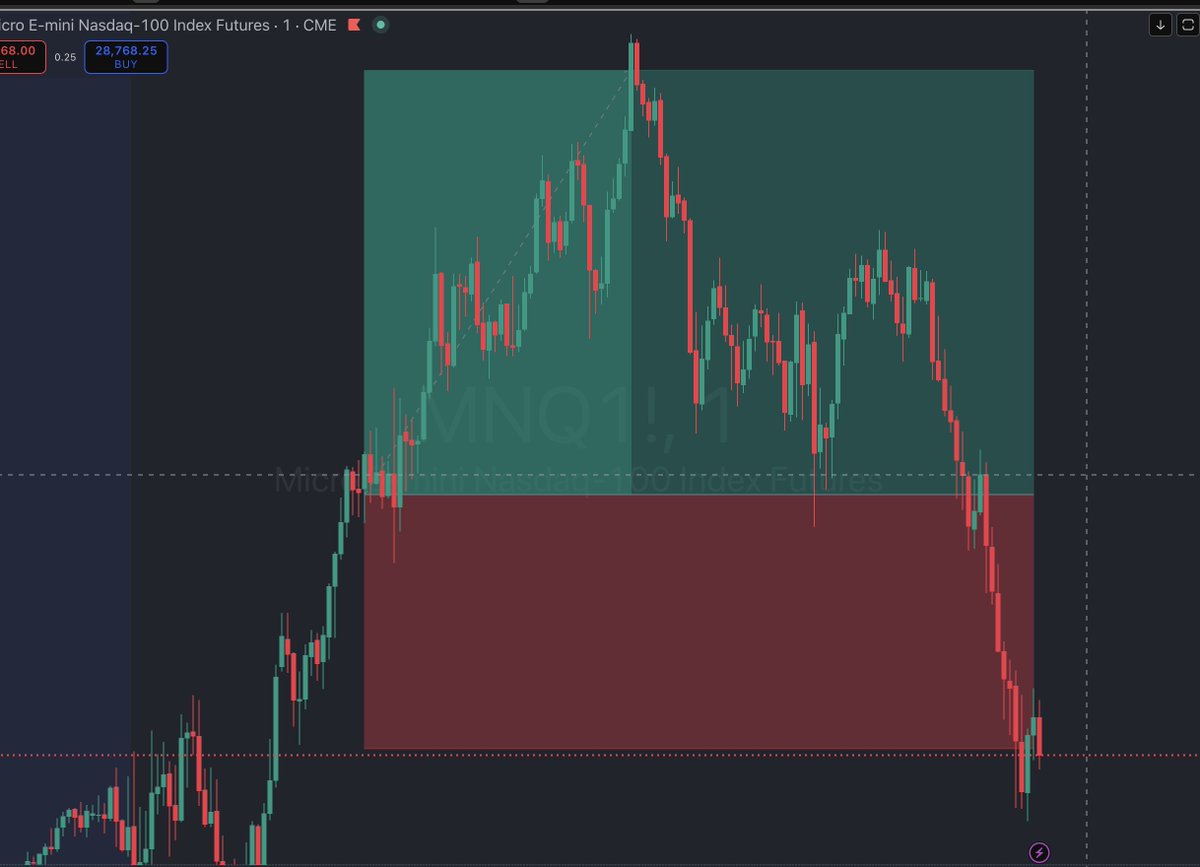 What a day! $NQ
Hit the TP at the top just before the dump. 
Thankful and Lucky to have exited before the plunge lol
#ORB