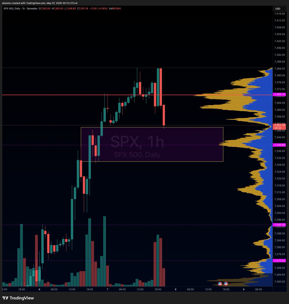 Watch this area $SPY $SPX