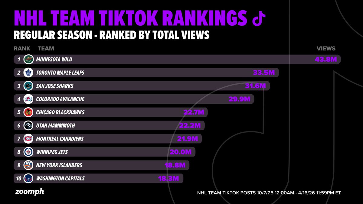 Zoomph's tweet photo. On TikTok viral moments can matter more than wins or losses, and last season 6/10 top @NHL teams on the platform didn't make the playoffs.

During the 2025/26 regular season, these @NHL teams earned the most total views on TikTok 🔽 https://t.co/CWGckDLTS5