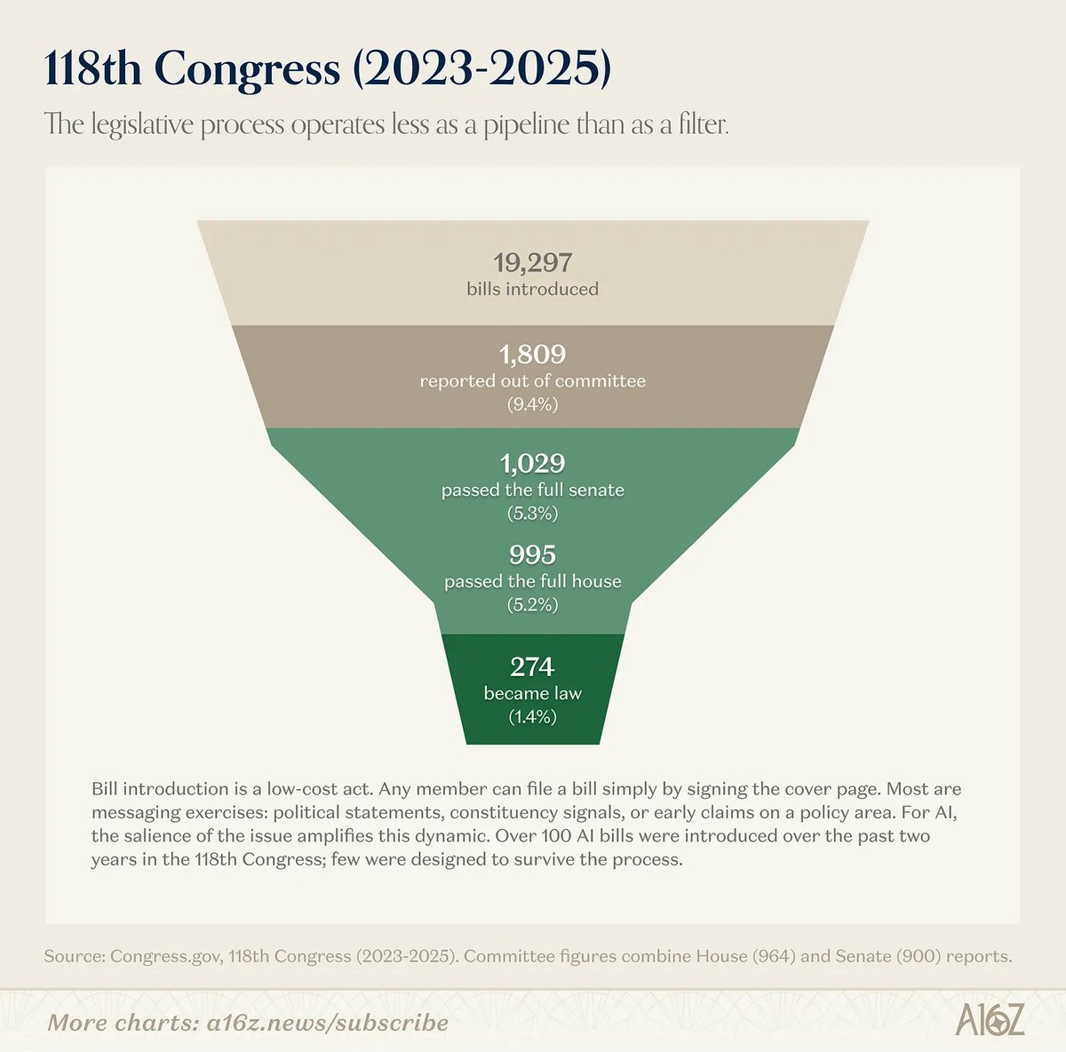 The modern federal legislative process operates less as a pipeline than as a filter: ~1.5% of bills ...