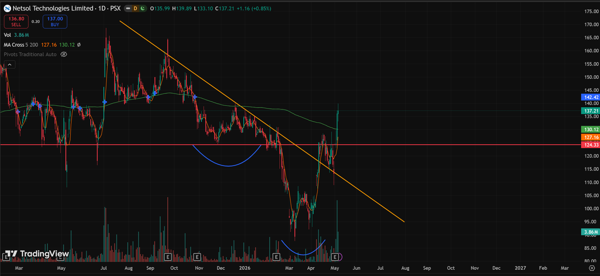 hadibaig69's tweet photo. NETSOL 1D
#psx #kse100 #charts #stockmarket #NETSOL https://t.co/FTB5w5XLVG