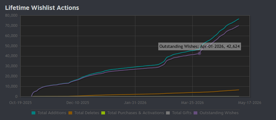 BBear_Studio's tweet photo. @IndieGameJoe Thx Joe! Look at the wishlist velocity change since your post on April 1 https://t.co/UNOoyap5QC