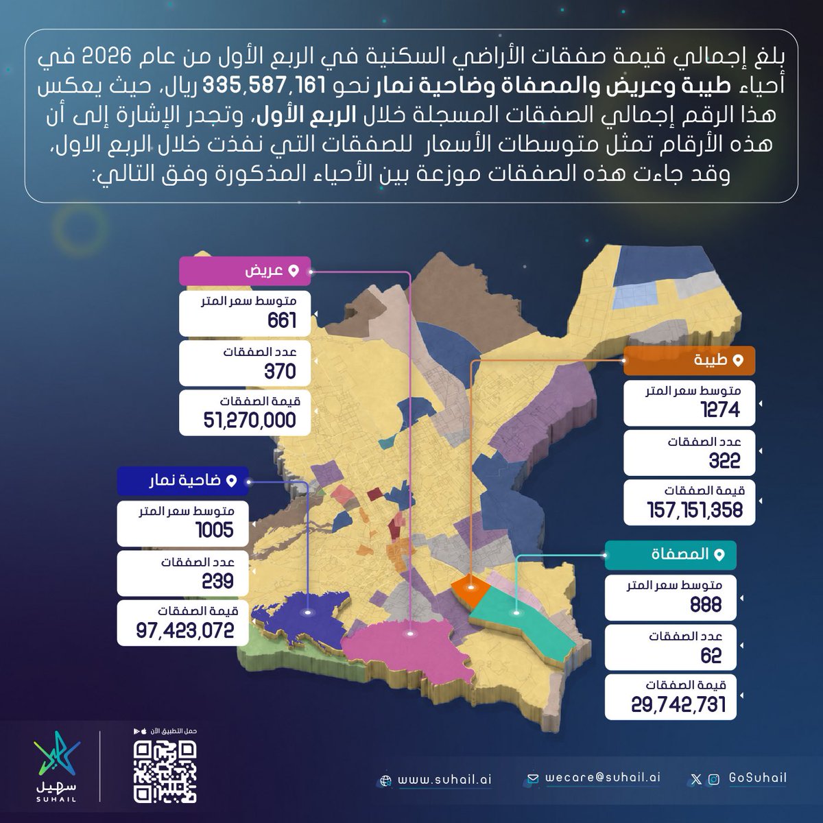 GoSuhail's tweet photo. ملخّص لحركة سوق الأراضي السكنية جنوب الرياض، تضمنت متوسطات الأحياء وإجمالي عدد الصفقات، شهدها الربع الأول من عام 2026 في أحياء طيبة والمصفا�� وعريض وضاحية نمار . https://t.co/Au1sCqdGpl
