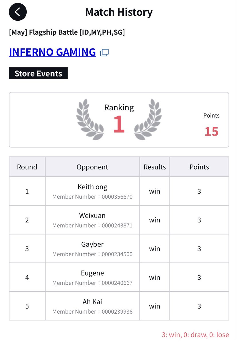 luckboxlim's tweet photo. Inferno Gaming One Piece Flagship🇸🇬
07/05/26
SERIAL NIKA SEASON OP15
Deck used: 🟡Sky Luffy
Score: 5-0

🟢Mihawk走后✅
🔵🟡Nami走后✅
🟢Mihawk走后✅
🔴🔵Lucy🎲走先✅
🟣Enel走后✅

Same list as before https://t.co/Uz4yx68W1C