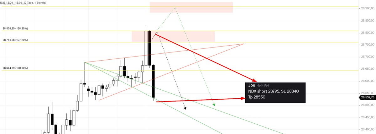 JoeChartingStar's tweet photo. $NDX H1: WW WEDGE SNIPER 🎯🚀

The Wolfe Wave setup executed with surgical precision. 🛡️✨

Sniper entry. Pure momentum.

JOIN THE ELITE AT https://t.co/2HlGQxF0zB 👇

#NDX #NQ_F #WolfeWave #Trading2026 #JCSCharting #JoeChartingstar #PriceAction #Alpha #Nasdaq100