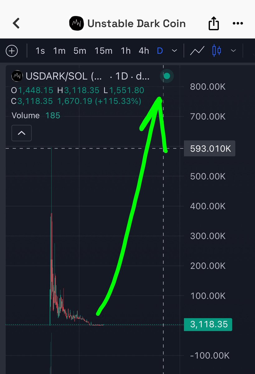 Crypto_bull__'s tweet photo. $USDARK 🚀
Let's goo 

Ca : 

4EKDKWJDrqrCQtAD6j9sM5diTeZiKBepkEB8GLP9Dark https://t.co/EYRHRmkJ1E