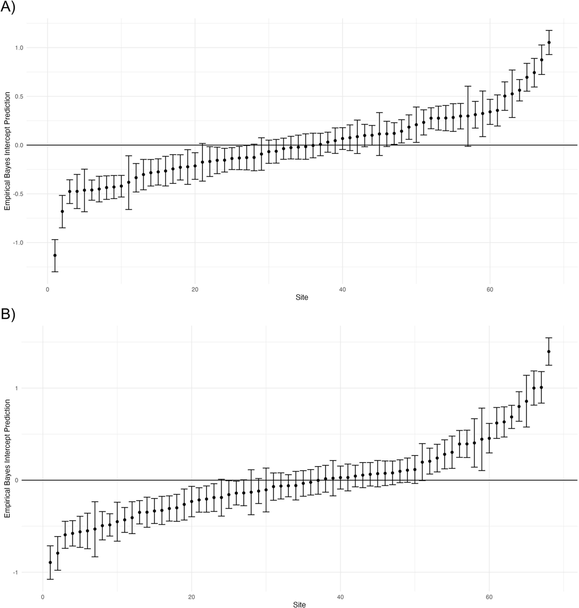 namorrismd's tweet photo. Between-hospital variability in outcomes after cardiac arrest in a large clinical trial network.  See unadjusted (A) and adjusted (B) survival to discharge from #ICECAP sites. Variability likely worse out of clinical trial sites. @ResusJournal https://t.co/ih4BXgbzS7 https://t.co/TAAovGXB04