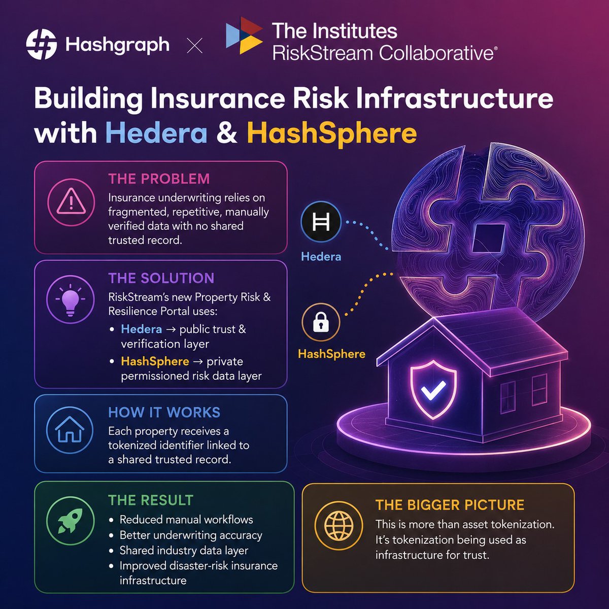 🏢 Hashgraph x RiskStream — Hedera·HashSphere 기반 보험 리스크 데이터 인프라 구축🧵 🇰🇷 ...