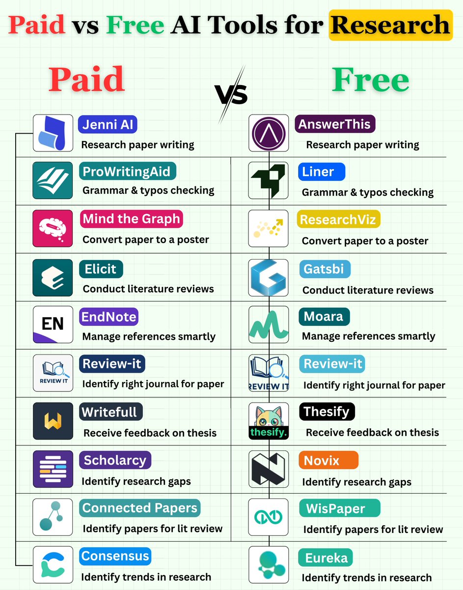 Free Vs Paid AI Tools for Research

<a href="/answerthisio/">AnswerThis</a> → bit.ly/4d9YwO9
𝐋𝐢𝐧𝐞𝐫 → scholar.liner.com
ResearchViz → researchviz.io
<a href="/Gatsbi_AI/">Gatsbi AI</a> → gatsbi.com
𝐦𝐨𝐚𝐫𝐚 → moara.io
Review-it → review-it.ai
<a href="/thesify_ai/">thesify.ai</a>