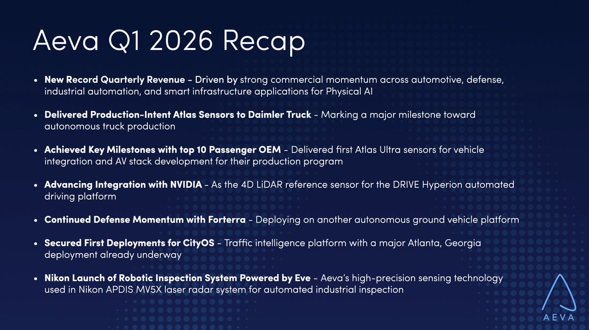 aevainc's tweet photo. Aeva continued our strong momentum in Q1 with record quarterly revenue and major milestones across automotive, defense, industrial automation, and smart infrastructure. As demand grows for next-generation perception across Physical AI applications, we remain focused on scaling production and executing on our expanding commercial pipeline.