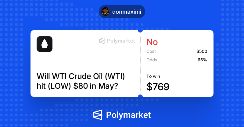 donmaximi's tweet photo. Not easy to settle WTI at or below $80. Even if hormuz opens. A temporary candle sub $80 won't resolve this market as yes.

My bet is NO, do whatever you want with this info.

Current mispriced:

WTI $80 in May Odds 65%, real chances: 10%
WTI $70 in May, Odds 10%, real chances: 0 https://t.co/J28qANidPh