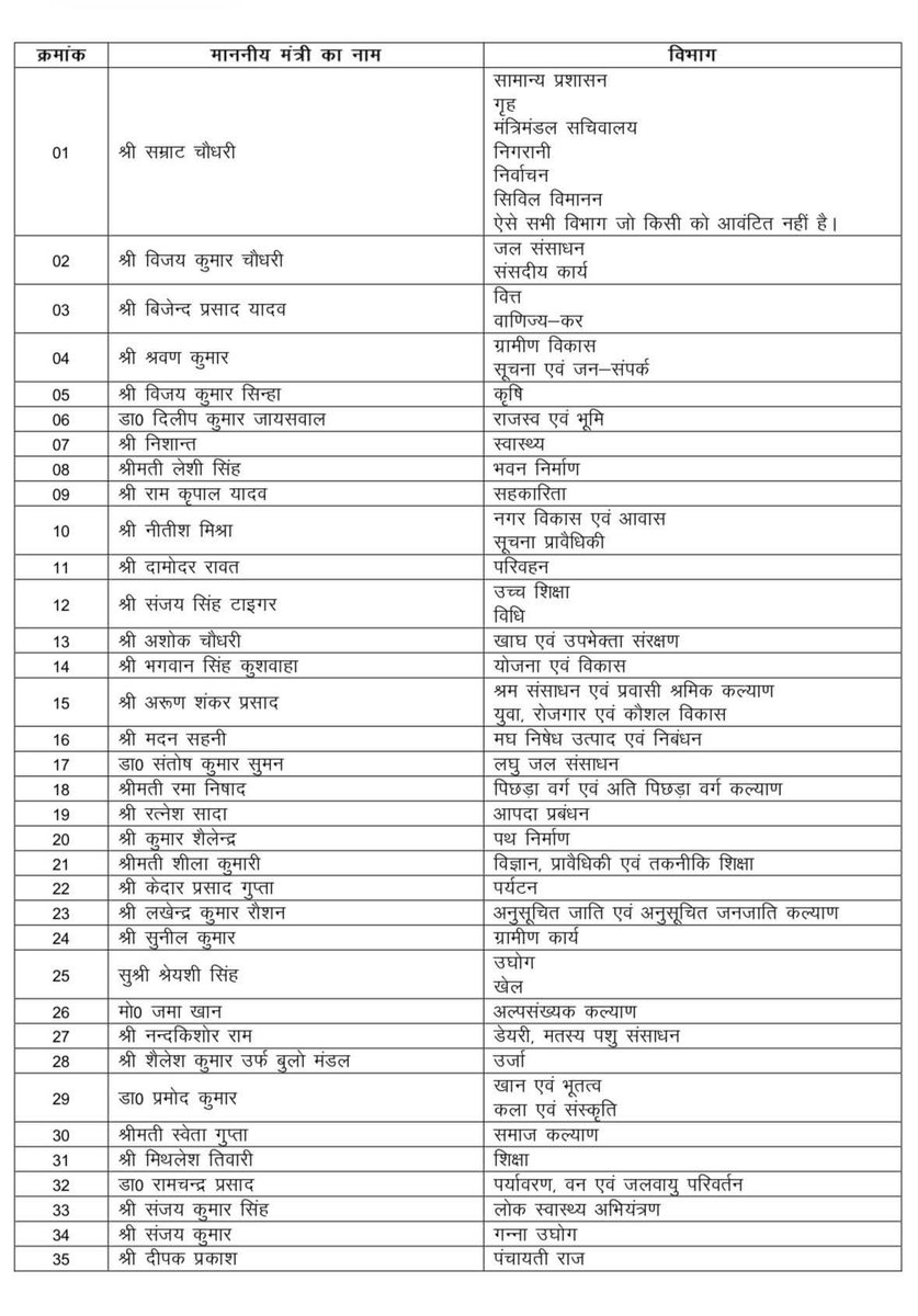 DrMdJawaid1's tweet photo. I congratulate the Bihar Cabinet and hope all elected representatives work together for the welfare, development, and inclusive progress of our state, with special emphasis on backward regions like Seemanchal. Bihar’s growth must reach every district and every community. @samrat4bjp
