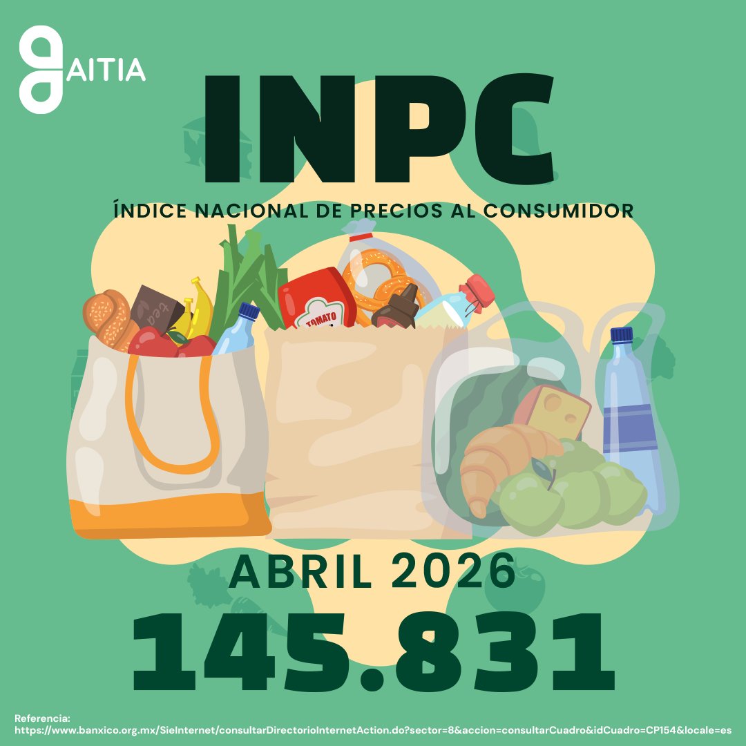 aitiamx_'s tweet photo. #INPC abril 2026 📊

➡️ Inflación anual: 4.45 %
➡️ Variación mensual: +0.20 %

Los precios moderan su ritmo, pero la presión en alimentos continúa.

#Inflación #AITIA https://t.co/t2ZJNOg3an
