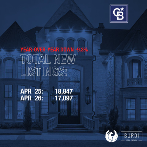 john__burdi's tweet photo. 🏡📊  GTA REALTORS ® Release April Stats

TORONTO, ONTARIO, May 5, 2026 – Home sales increased on a year-over-year basis in April 2026, while the supply of listings...READ MORE ON MY WEBSITE

John Burdi, Broker
Your Trusted, Local Expert
📞416-918-1611
💻 https://t.co/VCjPP9X73Q https://t.co/d39Gj04f25
