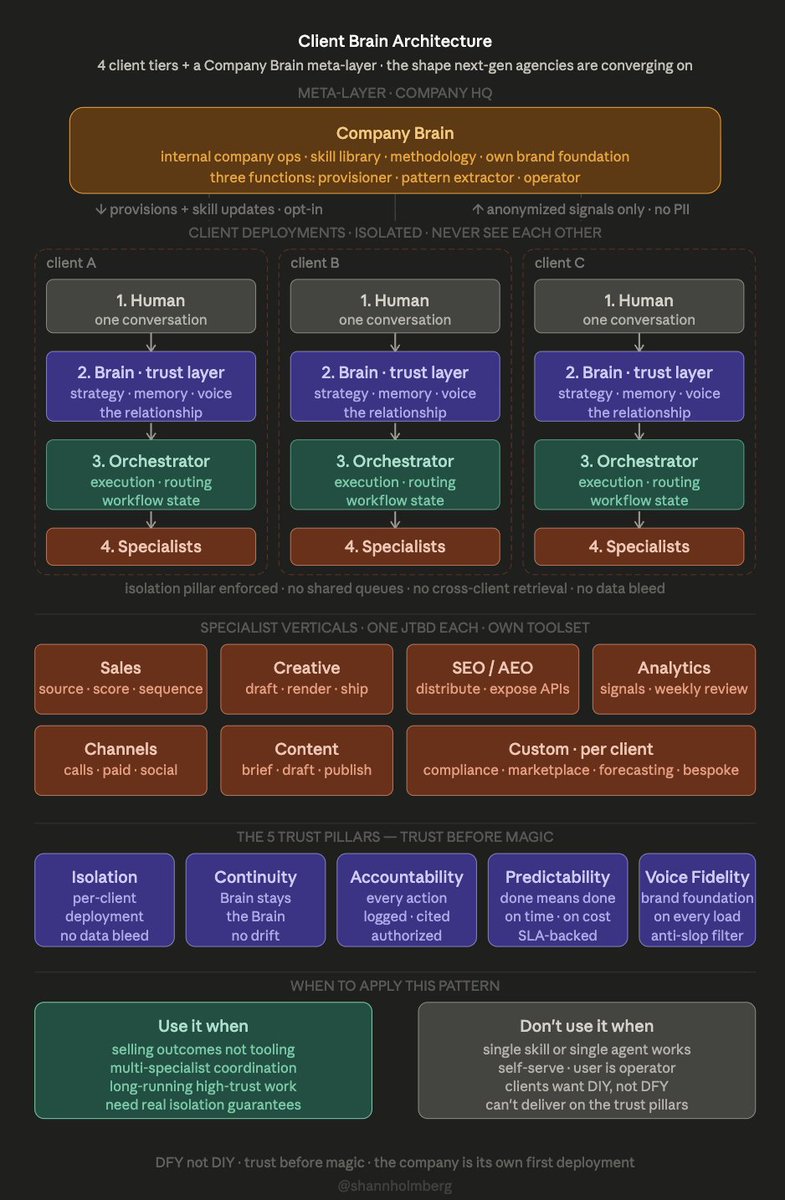 you can sell this architecture as a $2.5K First Brain Setup for small services businesses.

> 60-min audit
> brain trained on their full company dataset (past content, sales calls, internal docs, customer history)
> one workflow set up
> ships in 7 days

then expansion into