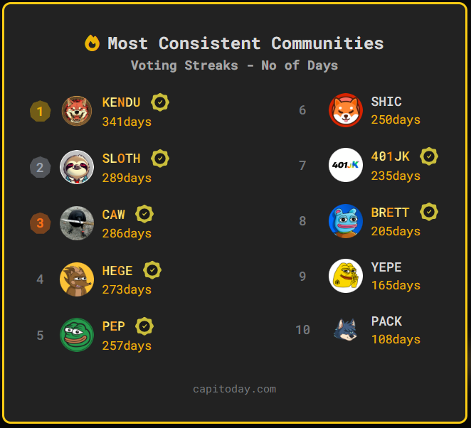 capitoday's tweet photo. Top Most Consistent Meme Communities on Capitoday (Voting Streaks)

1️⃣ $KENDU  341 days @KenduInu
2️⃣ $SLOTH 289 days @SlothanaCoin
3️⃣ $CAW  286 days @crow_with_knife
4️⃣ $HEGE  273 days @HegeCoin
5️⃣ $PEP  257 days @PepecoinNetwork
6️⃣ $SHIC  250 days @Shibacoin_Shic
7️⃣ $401JK  235 days @401_JK
8️⃣ $BRETT  205 days @brettether
9️⃣ $YEPE  165 days @Yepe_4
🔟 $PACK  108 days @wolfswapdotapp