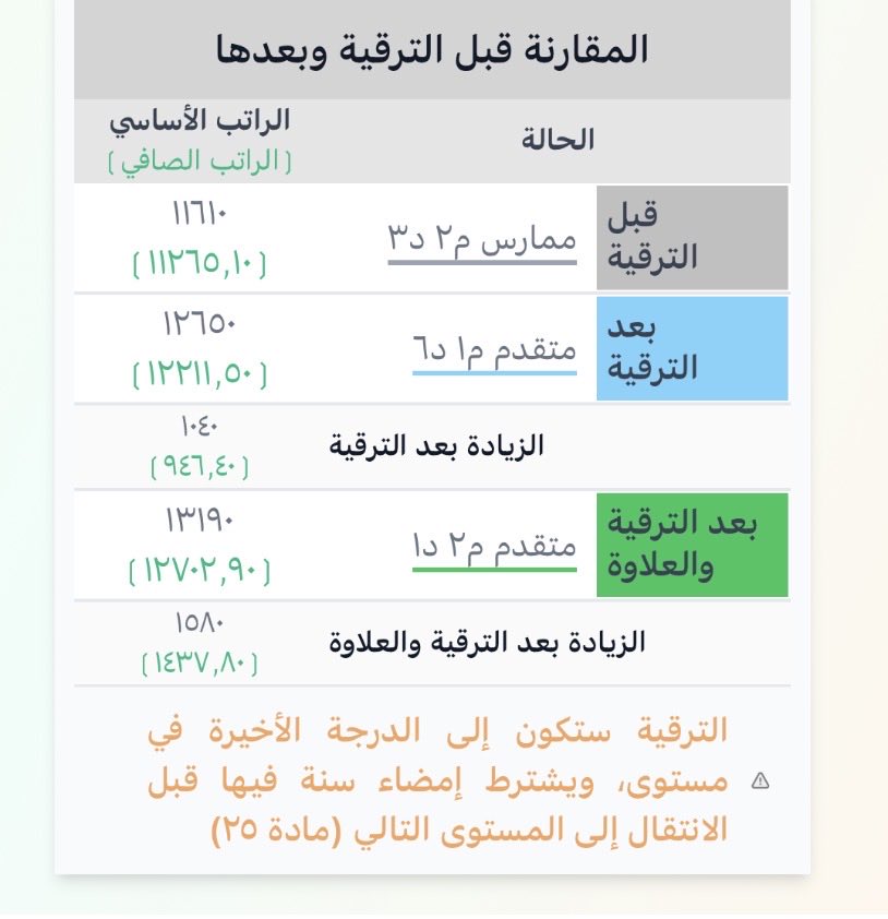 Aro_2019's tweet photo. @BadrAL_Balawi الرتبة الحالية/ معلم ممارس 
المستوى/ الثاني 
الدرجه / الثالثه 

ترقيتي تسمى سلبيه لكن هل البيانات بالصوره ممتازه الزياده بالراتب بعد الترقيه ٩٤٦ وليست علاوة https://t.co/QxXPuLtMoZ