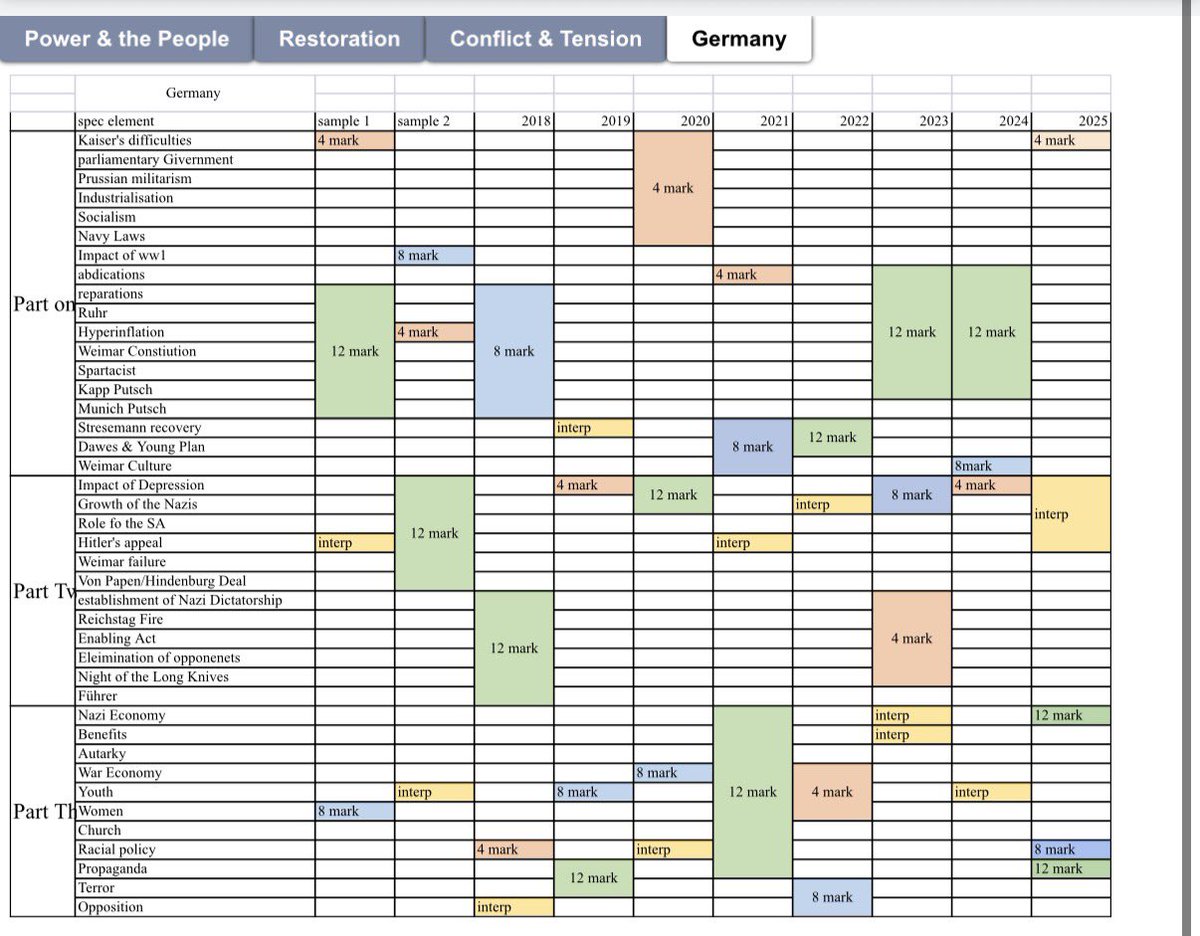 SPBeale's tweet photo. I have compiled every question AQA GCSE Q &amp; mapped it against the specification. I can show students the questions that have come up, what is yet to be asked and most importantly the importance of covering the whole specification in your revision!

https://t.co/MW5s0trUn4 https://t.co/s95Nm2dExE