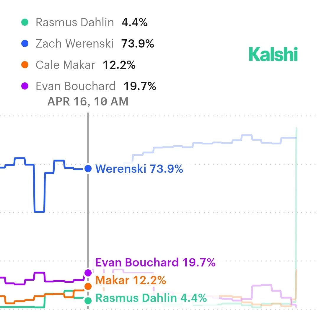 Covers_josh's tweet image. Bouchard was the No.2 betting favorite before the playoffs started......

Dahlin comes out of left field....