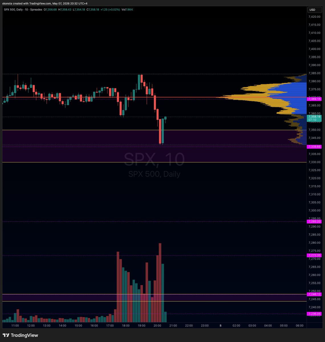 Look at that  - to the DOT 🎯🎯 $SPY $SPX