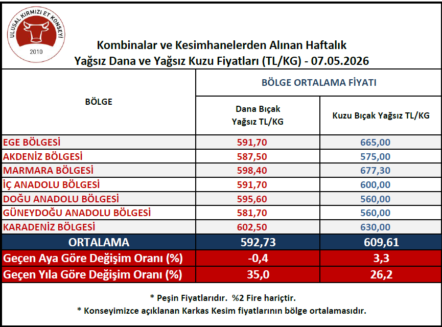 Ukonorg's tweet photo. #UKON #DanaKuzuKarkas #DanaKuzuKarkasFiyatları 07.05.2026 Tarihinde Alınan Kombinalar ve Kesimhanelerden Alınan Haftalık Yağsız Dana ve Yağsız Kuzu Fiyatları Diğer Haftalar için : https://t.co/PR8ySVD0CH https://t.co/Dpu1Kkgeow