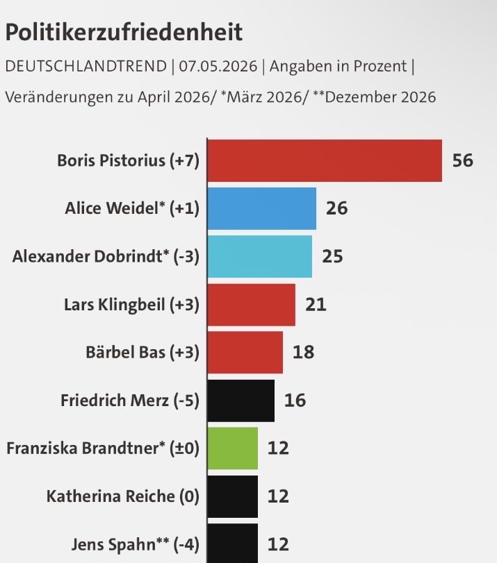 The SPD's only hope lies with the man who has a 56% approval rating…