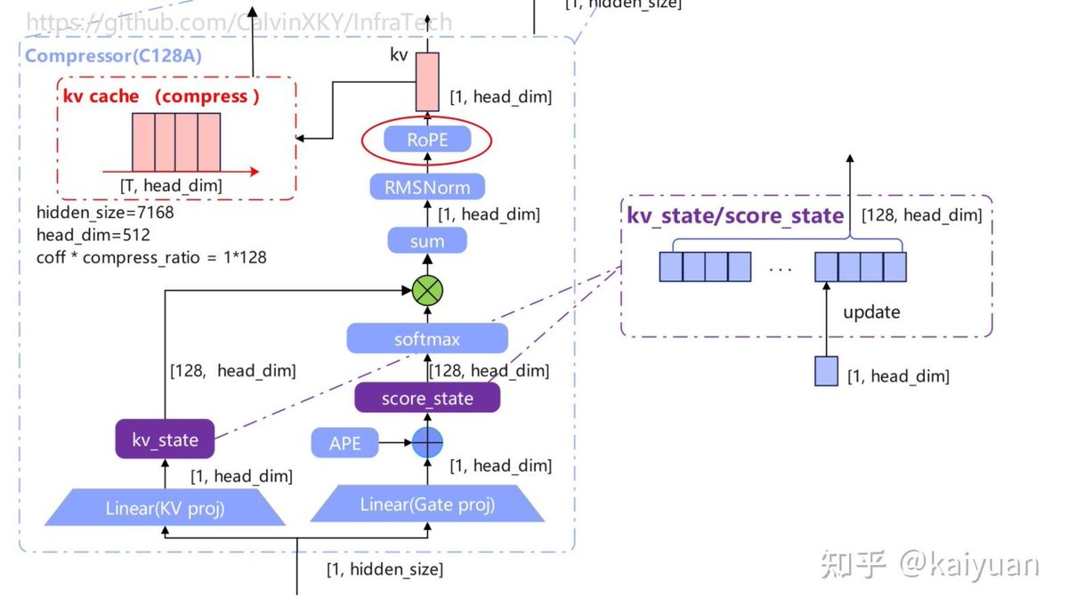 ZhihuFrontier's tweet photo. DeepSeek-V4 RoPE Design In-Depth Analysis 🔍

Key technical insights curated from Zhihu contributor kaiyuan 🧩

Core Pain Points of RoPE in DeepSeek-V4 🚨
DeepSeek-V4 leverages RoPE as its positional encoding scheme.
However, its upgraded attention architecture raises two fundamental design challenges:
• CSA & HCA adopt token compression, merging multiple tokens into one critical representation. The key question: inject RoPE before or after token compression?
• The attention layer runs on MQA mode with shared KV representation. Directly applying RoPE rotation to KV will leak positional information into value matrix V — how to resolve this contamination?
💡This breakdown unpacks how DeepSeek-V4 solves RoPE layout around these two dilemmas.

RoPE Design Legacy: MLA Mechanism Recap 📚
✔ Background of MLA Constraints
Before analyzing V4, we first review the MLA (Multi-head Latent Attention) adopted in DeepSeek-V2/V3.
MLA already encounters the same MQA sharing and KV cache compression issues seen in V4.
✔ Hidden Defect of Shared KV Cache
In MLA, downsampled K and V share identical cache weights to cut VRAM usage.
The downside: if RoPE is applied to K, V will be rotated together, making V mixed with irrelevant positional information.
✔ MLA Compromise Solution
The straightforward fix is splitting K and V, only rotating K — yet this needs separate K/V cache storage, bringing overhead close to GQA.
💡MLA uses an optimized workaround:
Reserve a dedicated portion of Q and K hidden dimensions solely for RoPE computation.
This keeps positional signals inside K only, avoids polluting V, and only stores lightweight RoPE-related K cache — far more efficient than full K/V separation.

RoPE Implementation in CSA & HCA ⚙️
Unified Design Logic of CSA & HCA
DeepSeek-V4’s CSA and HCA both face KV cache compression and MQA shared KV troubles.
The two modules follow identical RoPE processing logic; the following takes HCA as the typical case.

Key Modules Involved in HCA RoPE
Four core parts participate in positional encoding:
• KV features from sliding window attention (SWA)
• Compressed KV output from C128A compressor
• Upsampled query Q features
• Final attention output matrix O

Why Apply Extra Rotation to Output 💡

Root Cause of Absolute Position Bias
In shared KV structure, direct RoPE rotation inevitably introduces positional noise into V.
HCA only applies RoPE on the final rope_head_dim of window-channel and compressed-channel KV.
This operation brings obvious absolute position information into attention output.

Drawback of Absolute Position Encoding
Absolute position lacks stability, especially for long context extrapolation, far inferior to relative position encoding in scalability.

Inverse Rotation Optimization
HCA adds an inverse rotation on final output O, converting absolute position expression back to standard relative position form.
Simple forward rotation cannot fix the issue — it still keeps the model bound to absolute position logic.

Why RoPE Cannot Be Applied Directly to Matrix P ❌
Dimension Mismatch
Matrix V follows the dimension layout of sequence and attention head.
Matrix P is only a sequence-to-sequence weight matrix with no head dimension.
RoPE rotates along head hidden dimension, which matrix P does not have at all.

Computational Essence
Mathematically, PV calculation equals scalar weights multiplied by feature vectors.
P is just a set of scalar weights, with no rotatable vector dimension to support RoPE.

RoPE Timing: Before Compression or After Compression 📌
RoPE Position Index Rule
RoPE rotation angle is strictly tied to absolute token position index.
C128A compresses 128 raw KV states into one single compressed KV token, and QK similarity calculation uses only the compressed K.
The core debate: how to assign valid position index for compressed K.
Option 1: Rotate Before Compression
Rotate every original token with RoPE first, then execute compression.
Though logically intuitive, positional signals will be mixed and accumulated along the sequence dimension, destroying the relative position structure required by RoPE.
Option 2: Rotate After Compression
Assign a unified calibrated position anchor for each compressed K token.
The anchor can be segment start, end or midpoint — only needing consistent mapping rules globally.
🧠DeepSeek-V4 Final Choice
HCA selects the starting position of each 128-token segment as the position anchor for compressed K RoPE rotation.

#DeepSeekV4 #RoPE #LLMArchitecture #TransformerOptimization #AI
🔗Full article：
https://t.co/EXZyAA8Q9W
