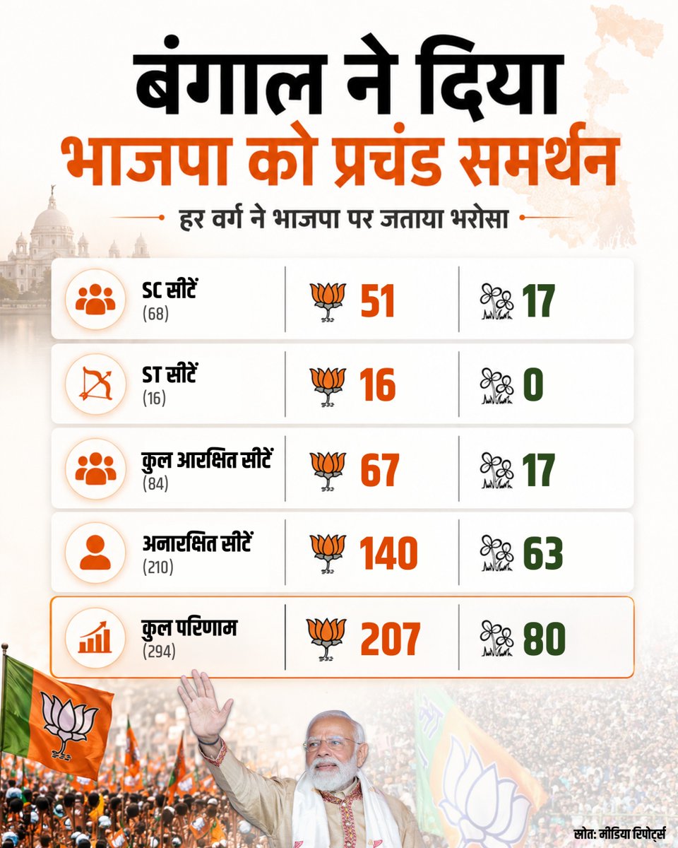 बंगाल में हर वर्ग ने दिया भाजपा को प्रचंड समर्थन!

ये ऐतिहासिक जीत... भाजपा का मंत्र- 'सबका साथ, सबका विकास, सबका विश्वास, सबका प्रयास' का परिणाम है।