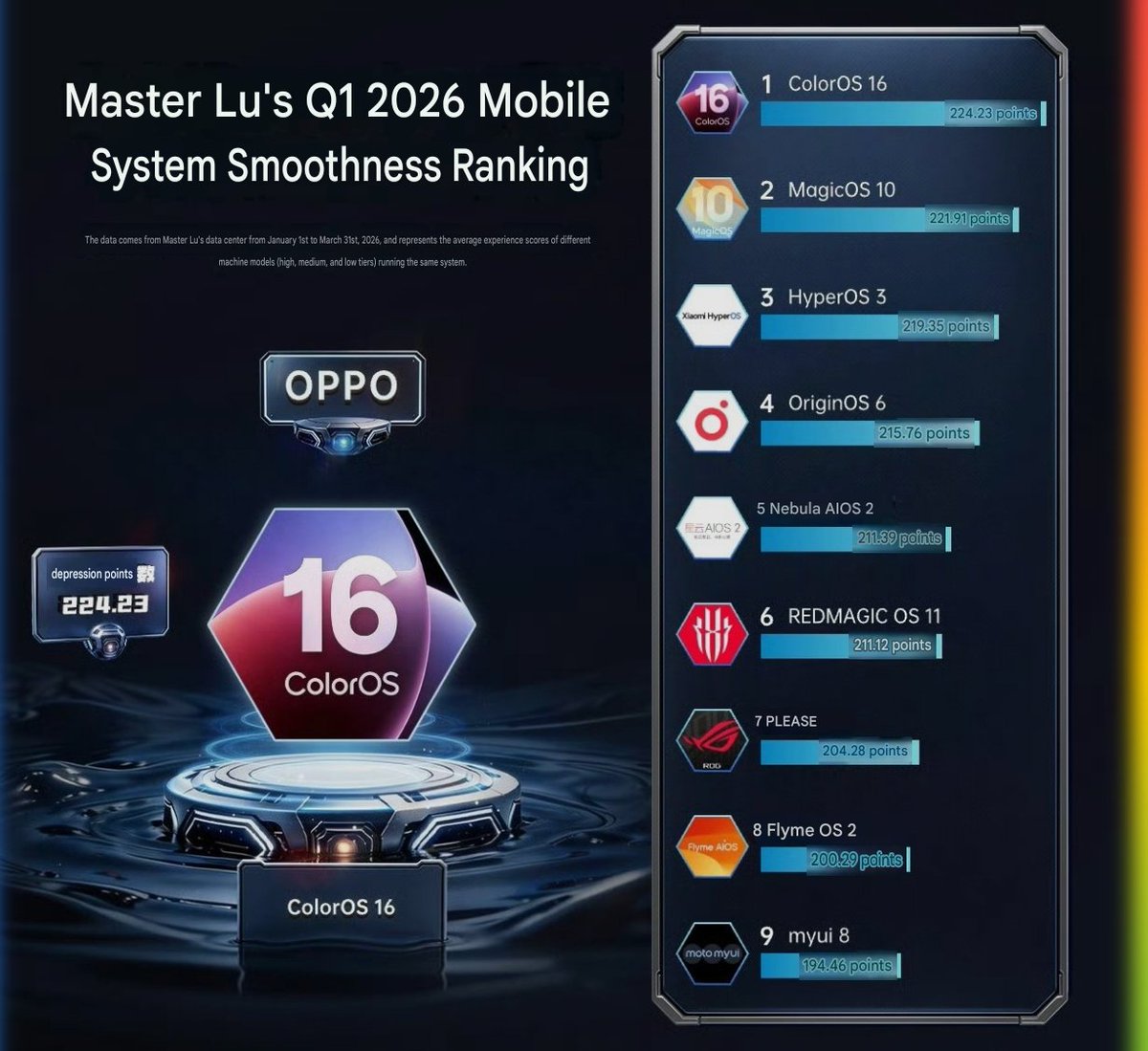 ayansonunigam's tweet photo. Mobile OS Ranking 😁 
#ColorOS16 https://t.co/7ltYcCPD4f