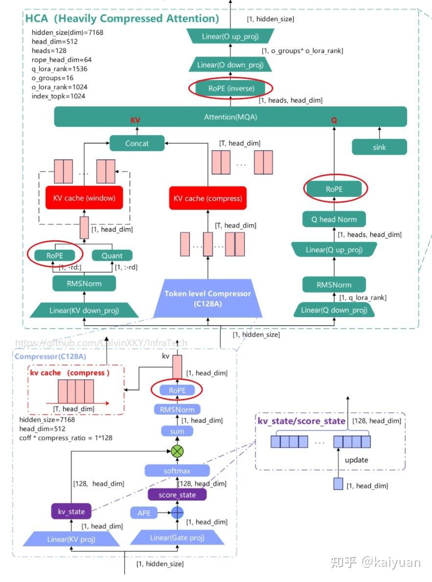 ZhihuFrontier's tweet photo. DeepSeek-V4 RoPE Design In-Depth Analysis 🔍

Key technical insights curated from Zhihu contributor kaiyuan 🧩

Core Pain Points of RoPE in DeepSeek-V4 🚨
DeepSeek-V4 leverages RoPE as its positional encoding scheme.
However, its upgraded attention architecture raises two fundamental design challenges:
• CSA & HCA adopt token compression, merging multiple tokens into one critical representation. The key question: inject RoPE before or after token compression?
• The attention layer runs on MQA mode with shared KV representation. Directly applying RoPE rotation to KV will leak positional information into value matrix V — how to resolve this contamination?
💡This breakdown unpacks how DeepSeek-V4 solves RoPE layout around these two dilemmas.

RoPE Design Legacy: MLA Mechanism Recap 📚
✔ Background of MLA Constraints
Before analyzing V4, we first review the MLA (Multi-head Latent Attention) adopted in DeepSeek-V2/V3.
MLA already encounters the same MQA sharing and KV cache compression issues seen in V4.
✔ Hidden Defect of Shared KV Cache
In MLA, downsampled K and V share identical cache weights to cut VRAM usage.
The downside: if RoPE is applied to K, V will be rotated together, making V mixed with irrelevant positional information.
✔ MLA Compromise Solution
The straightforward fix is splitting K and V, only rotating K — yet this needs separate K/V cache storage, bringing overhead close to GQA.
💡MLA uses an optimized workaround:
Reserve a dedicated portion of Q and K hidden dimensions solely for RoPE computation.
This keeps positional signals inside K only, avoids polluting V, and only stores lightweight RoPE-related K cache — far more efficient than full K/V separation.

RoPE Implementation in CSA & HCA ⚙️
Unified Design Logic of CSA & HCA
DeepSeek-V4’s CSA and HCA both face KV cache compression and MQA shared KV troubles.
The two modules follow identical RoPE processing logic; the following takes HCA as the typical case.

Key Modules Involved in HCA RoPE
Four core parts participate in positional encoding:
• KV features from sliding window attention (SWA)
• Compressed KV output from C128A compressor
• Upsampled query Q features
• Final attention output matrix O

Why Apply Extra Rotation to Output 💡

Root Cause of Absolute Position Bias
In shared KV structure, direct RoPE rotation inevitably introduces positional noise into V.
HCA only applies RoPE on the final rope_head_dim of window-channel and compressed-channel KV.
This operation brings obvious absolute position information into attention output.

Drawback of Absolute Position Encoding
Absolute position lacks stability, especially for long context extrapolation, far inferior to relative position encoding in scalability.

Inverse Rotation Optimization
HCA adds an inverse rotation on final output O, converting absolute position expression back to standard relative position form.
Simple forward rotation cannot fix the issue — it still keeps the model bound to absolute position logic.

Why RoPE Cannot Be Applied Directly to Matrix P ❌
Dimension Mismatch
Matrix V follows the dimension layout of sequence and attention head.
Matrix P is only a sequence-to-sequence weight matrix with no head dimension.
RoPE rotates along head hidden dimension, which matrix P does not have at all.

Computational Essence
Mathematically, PV calculation equals scalar weights multiplied by feature vectors.
P is just a set of scalar weights, with no rotatable vector dimension to support RoPE.

RoPE Timing: Before Compression or After Compression 📌
RoPE Position Index Rule
RoPE rotation angle is strictly tied to absolute token position index.
C128A compresses 128 raw KV states into one single compressed KV token, and QK similarity calculation uses only the compressed K.
The core debate: how to assign valid position index for compressed K.
Option 1: Rotate Before Compression
Rotate every original token with RoPE first, then execute compression.
Though logically intuitive, positional signals will be mixed and accumulated along the sequence dimension, destroying the relative position structure required by RoPE.
Option 2: Rotate After Compression
Assign a unified calibrated position anchor for each compressed K token.
The anchor can be segment start, end or midpoint — only needing consistent mapping rules globally.
🧠DeepSeek-V4 Final Choice
HCA selects the starting position of each 128-token segment as the position anchor for compressed K RoPE rotation.

#DeepSeekV4 #RoPE #LLMArchitecture #TransformerOptimization #AI
🔗Full article：
https://t.co/EXZyAA8Q9W