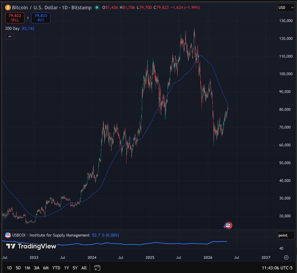 If the bears out there saying "ITS OVER!" didn't expect a correction *right as we are about to reclaim the 200day SMA* they're NGMI, its that simple