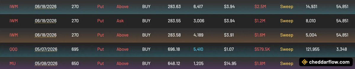 Millions worth of $QQQ &amp; $IWM Put buyers adding in a sea of green

It's been a while since we've seen you guys!